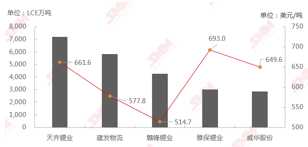 鋰礦進口價格繼續下跌 礦石庫存壓力轉移至礦山側