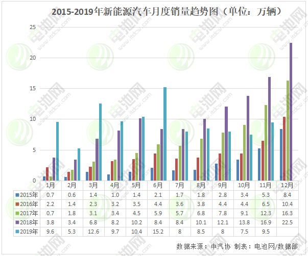 2015-2019年新能源汽車月度銷量趨勢(shì)圖（單位：萬(wàn)輛）