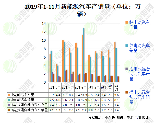 2019年1-11月新能源汽車產(chǎn)銷量（單位：萬(wàn)輛）