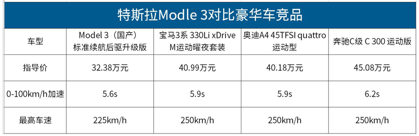 國產Model 3售價下調 將會動誰的“奶酪”? 國產Model 3售價下調 將會動誰的“奶酪”?