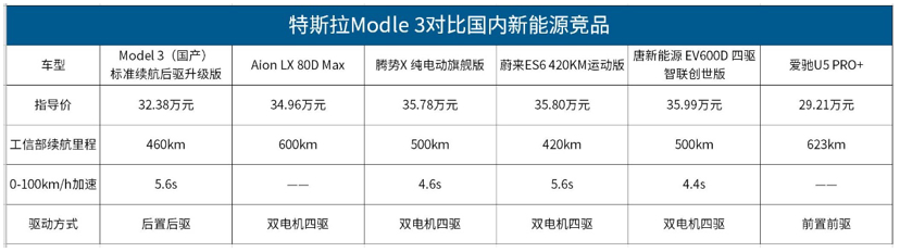 國產Model 3售價下調 將會動誰的“奶酪”? 國產Model 3售價下調 將會動誰的“奶酪”?