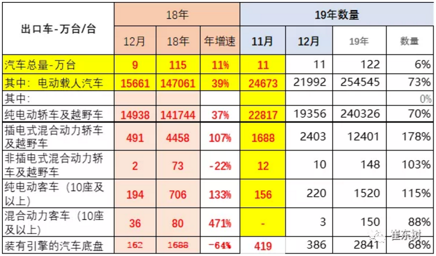 2019年我國(guó)進(jìn)口新能源車(chē)15.8萬(wàn)臺(tái) 出口25.4萬(wàn)臺(tái)