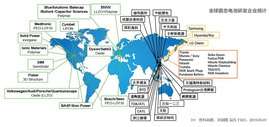 固態(tài)電池研發(fā)企業(yè)匯總