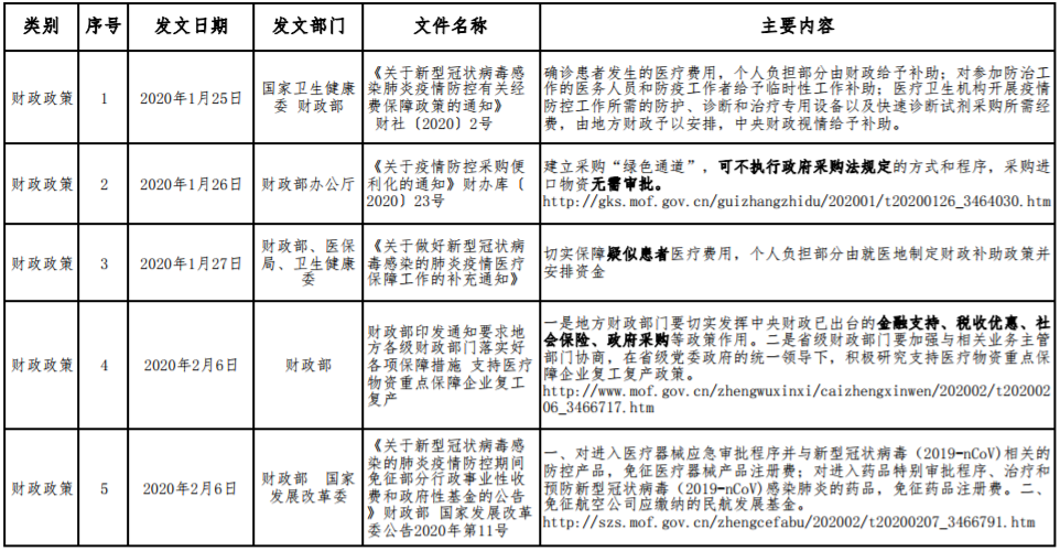 應對新型冠狀病毒感染肺炎疫情相關財稅金融政策 應對新型冠狀病毒感染肺炎疫情相關財稅金融政策
