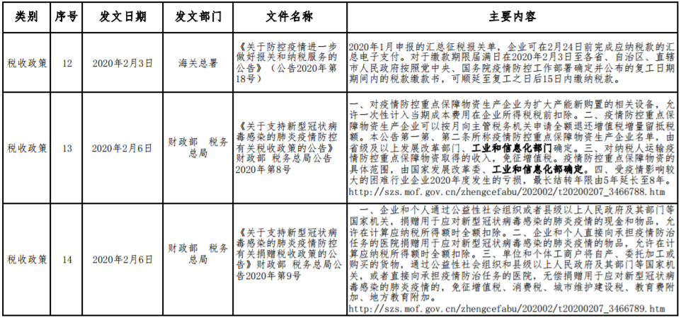 應對新型冠狀病毒感染肺炎疫情相關財稅金融政策 應對新型冠狀病毒感染肺炎疫情相關財稅金融政策
