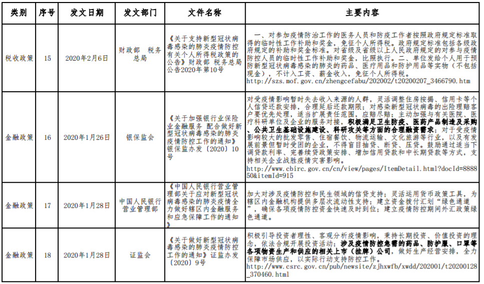 應對新型冠狀病毒感染肺炎疫情相關財稅金融政策 應對新型冠狀病毒感染肺炎疫情相關財稅金融政策