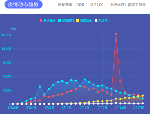 疫情通報 圖片來源:新華網 疫情通報 圖片來源:新華網