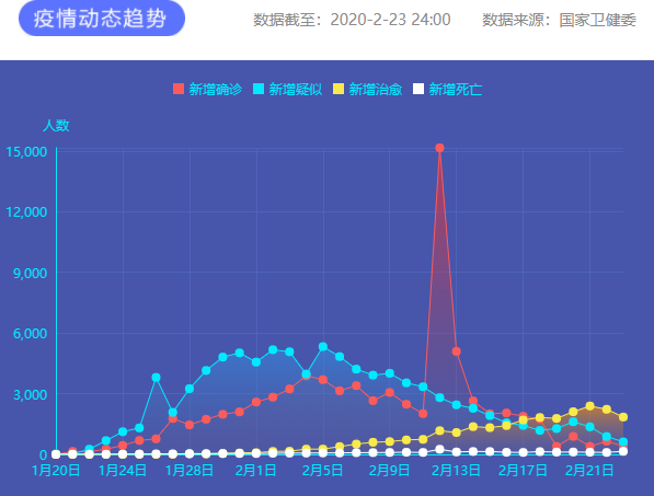 疫情通報 圖片來源:新華網(wǎng) 疫情通報 圖片來源:新華網(wǎng)