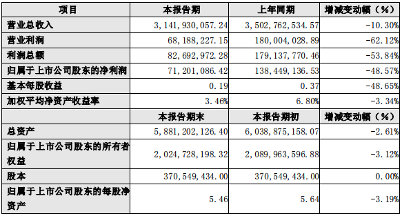 天奇股份2019年度主要財務數據和指標(單位:元) 天奇股份2019年度主要財務數據和指標(單位:元)