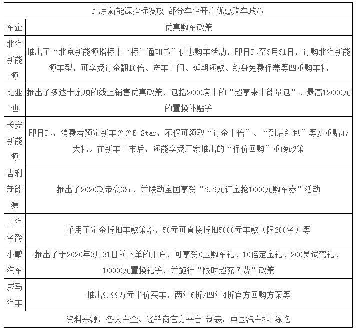 政策努力推動 車企花式促銷：新能源汽車限購能加速放寬嗎？