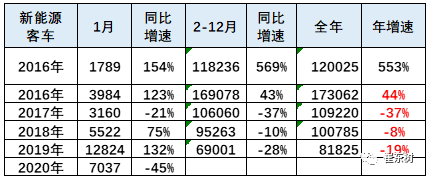 2020年新能源車上牌表現