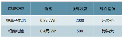 兩輪鋰電替代加速 5G啟用基站儲能市場空間大