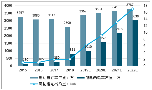 兩輪鋰電替代加速 5G啟用基站儲能市場空間大