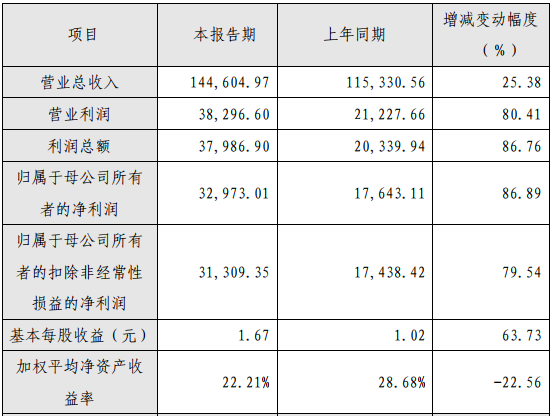 嘉元科技2019年度主要財務數據和指標(單位:萬元) 嘉元科技2019年度主要財務數據和指標(單位:萬元)