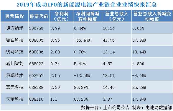 2019年成功IPO的新能源電池產(chǎn)業(yè)鏈企業(yè)業(yè)績快報匯總 2019年成功IPO的新能源電池產(chǎn)業(yè)鏈企業(yè)業(yè)績快報匯總
