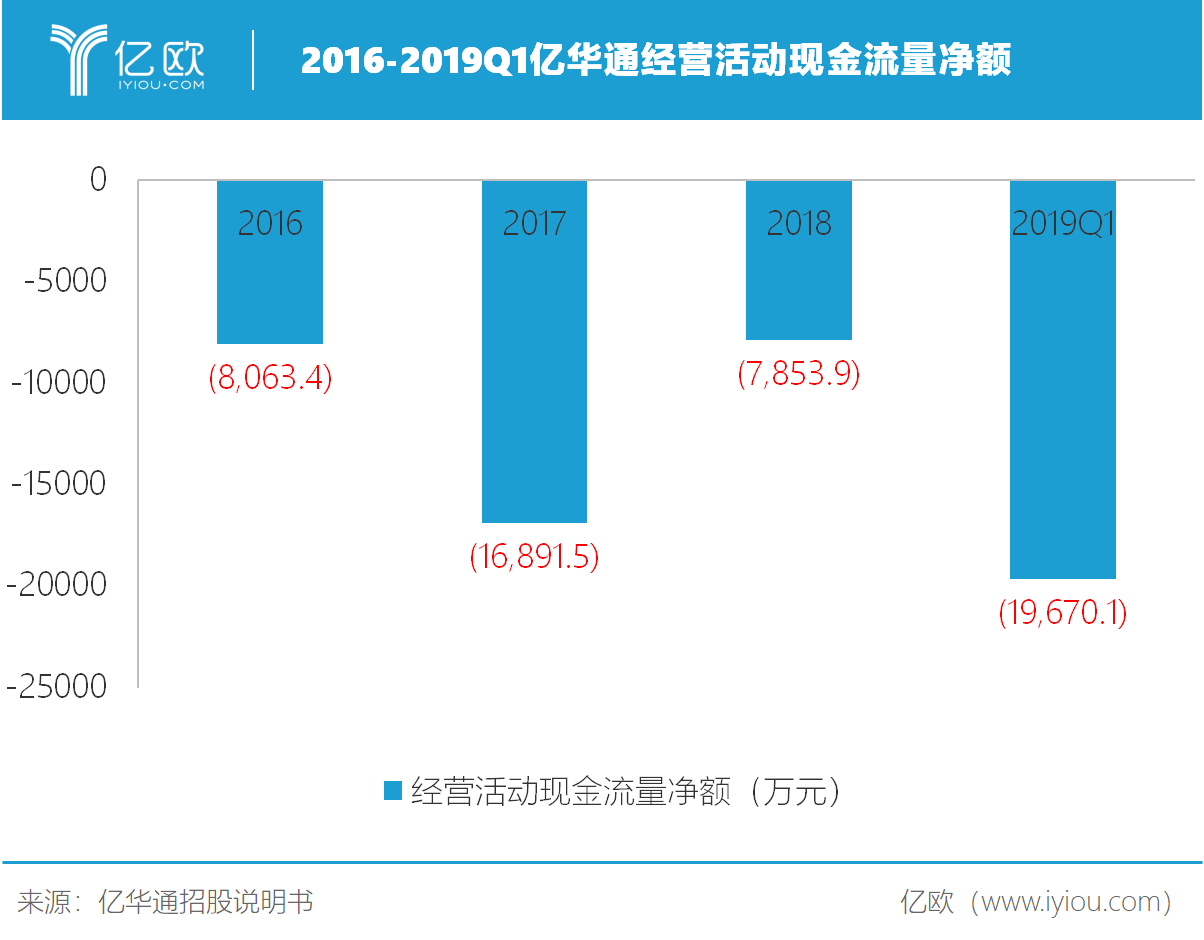 2016-2019Q1億華通經(jīng)營活動現(xiàn)金流量凈額.png