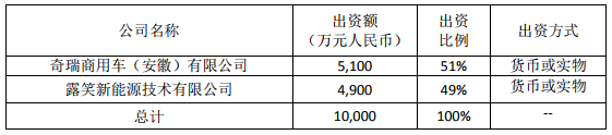 露笑科技全資子公司與奇瑞攜手 合資成立新能源PACK項目公司 露笑科技全資子公司與奇瑞攜手 合資成立新能源PACK項目公司