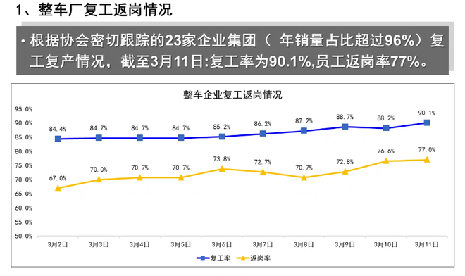 熱浪|中汽協(xié)：23家整車集團復(fù)工率90.1% 復(fù)產(chǎn)率超40%