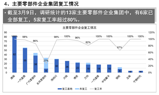 熱浪|中汽協(xié)：23家整車集團復(fù)工率90.1% 復(fù)產(chǎn)率超40%