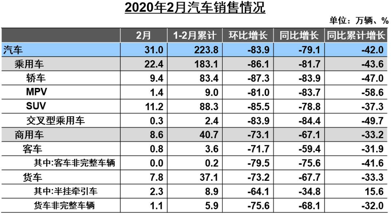 2月,汽車產銷分別完成28.5萬輛和31萬輛,同比分別下降79.8%和79.1% 2月,汽車產銷分別完成28.5萬輛和31萬輛,同比分別下降79.8%和79.1%