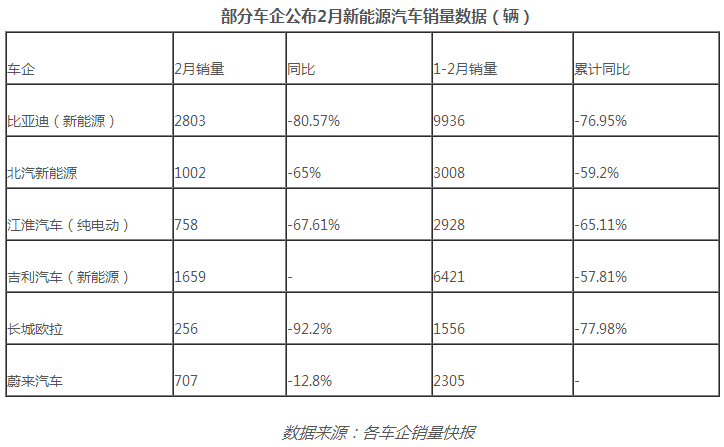 新能源車市降至冰點 政策干預解燃眉之急