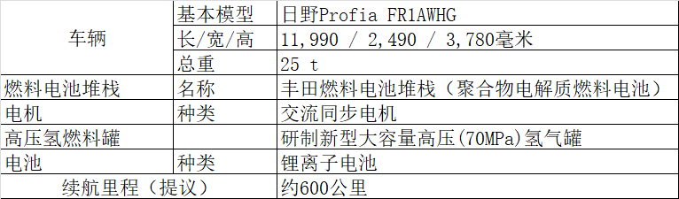 豐田與日野合作研發重型燃料電池卡車 續航里程約為600公里 豐田與日野合作研發重型燃料電池卡車 續航里程約為600公里