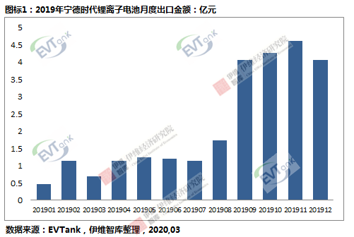 寧德時代2019年鋰動力電池出口額達25.6億元 同比大幅度增長