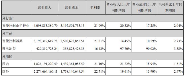 占拓邦股份營業(yè)收入或營業(yè)利潤 10%以上的行業(yè)、產(chǎn)品或地區(qū)情況（單位：元）