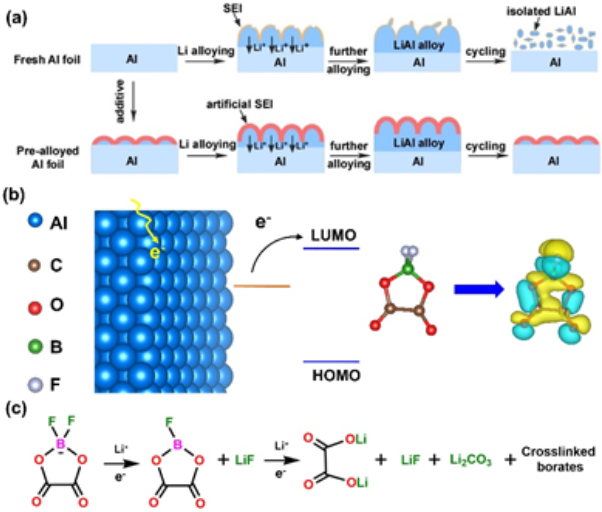 (a)通過同步預合金化以及構筑人造SEI膜提高鋁負極循環穩定性的機制;(b)DFOB-在鋁負極表面的還原機制以及DFOB-接受電子后的電荷差分圖;(c)DFOB-通過開環反應進行還原和聚合的機制 (a)通過同步預合金化以及構筑人造SEI膜提高鋁負極循環穩定性的機制;(b)DFOB-在鋁負極表面的還原機制以及DFOB-接受電子后的電荷差分圖;(c)DFOB-通過開環反應進行還原和聚合的機制