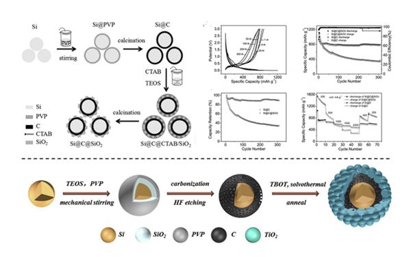 圖2 硅基負極材料的結構設計示意圖及電化學性能圖