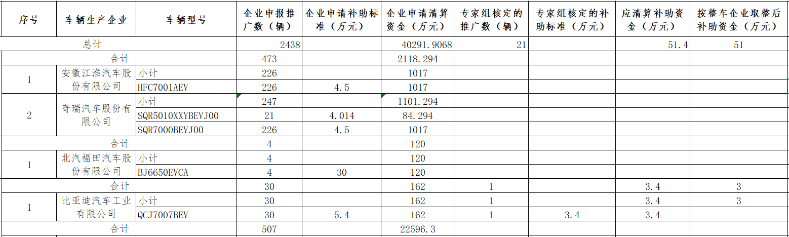2015年及以前年度新能源汽車推廣應(yīng)用補助資金