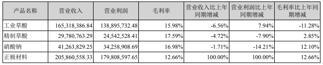 占公司主營業務收入或主營業務利潤 10%以上的產品情況 占公司主營業務收入或主營業務利潤 10%以上的產品情況