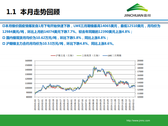 鎳市場月報 鎳市場月報