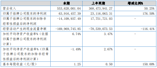 億華通2019年業(yè)績(jī)（單位：元）