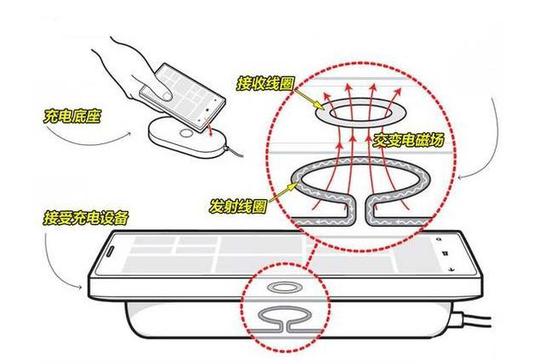 無線快充會縮減電池壽命？現在知道真相還不晚