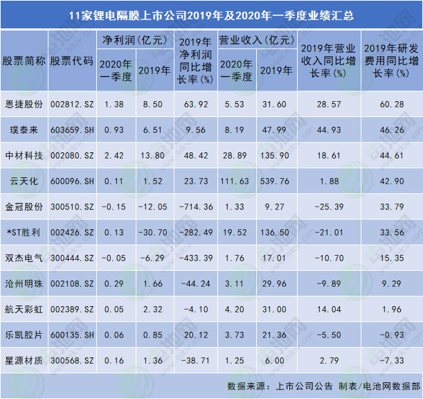 鋰電池隔膜上市公司2019年及2020年一季度業績 鋰電池隔膜上市公司2019年及2020年一季度業績