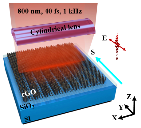 圖1 基于飛秒激光等離子體光刻技術(shù)（FPL）的GO薄膜表面微納加工