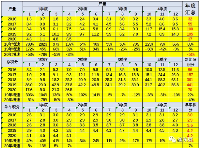 新能源積分實際值計算 新能源積分實際值計算