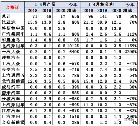 企業新能源積分表現分析 企業新能源積分表現分析