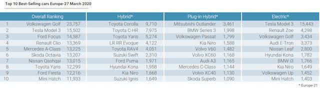 疫情間歐洲多國電動車銷量為何飆升?5月法國電動車份額同比增三倍 疫情間歐洲多國電動車銷量為何飆升?5月法國電動車份額同比增三倍