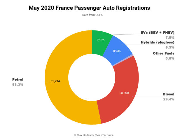疫情間歐洲多國電動車銷量為何飆升?5月法國電動車份額同比增三倍 疫情間歐洲多國電動車銷量為何飆升?5月法國電動車份額同比增三倍
