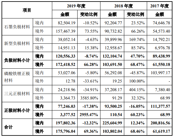 貝特瑞:負極材料及正極材料細分產品收入變動情況及原因分析 貝特瑞:負極材料及正極材料細分產品收入變動情況及原因分析