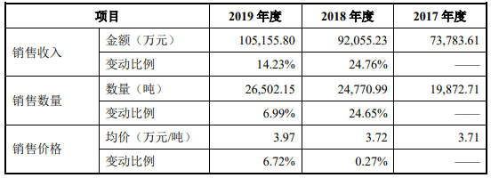 貝特瑞:負極材料及正極材料細分產品收入變動情況及原因分析 貝特瑞:負極材料及正極材料細分產品收入變動情況及原因分析