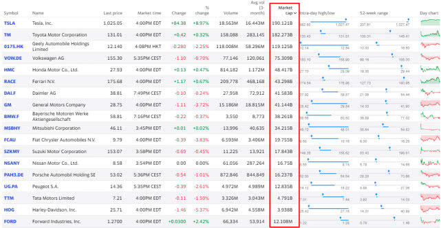 特斯拉超過(guò)豐田 成全球市值最高車企