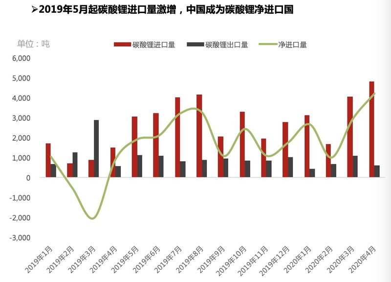 氫氧化鋰出口量明顯修復(fù) 中國成為碳酸鋰凈進口國