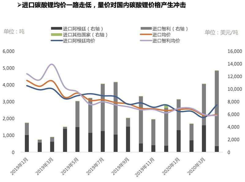 氫氧化鋰出口量明顯修復(fù) 中國成為碳酸鋰凈進口國