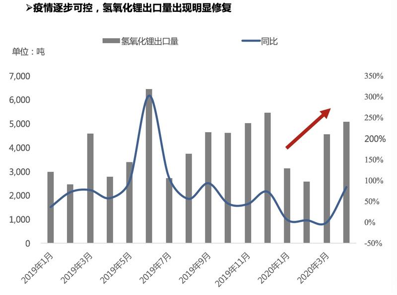 氫氧化鋰出口量明顯修復(fù) 中國成為碳酸鋰凈進口國