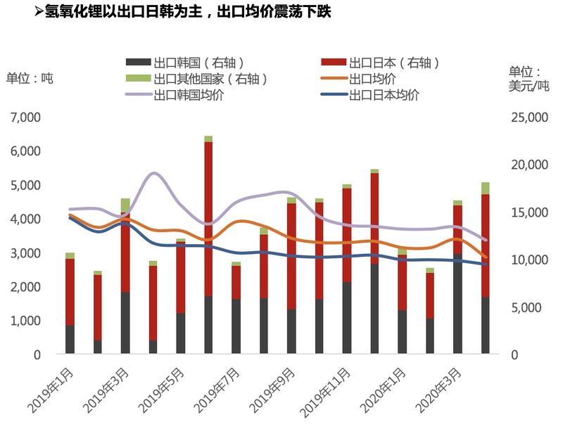 氫氧化鋰出口量明顯修復(fù) 中國成為碳酸鋰凈進口國