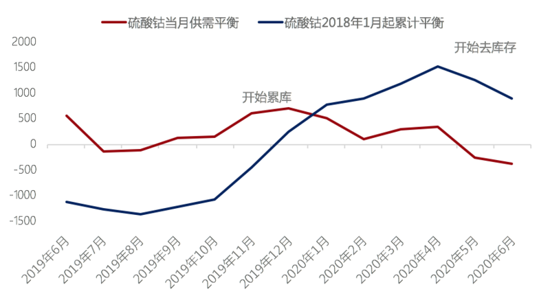三元需求增量甚微 鈷原料到港后硫酸鈷價(jià)格或繼續(xù)走低