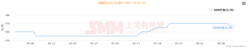 三元需求增量甚微 鈷原料到港后硫酸鈷價(jià)格或繼續(xù)走低